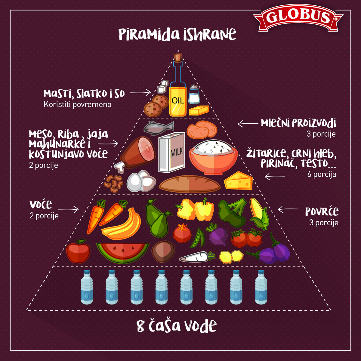 Piramida pravilne ishrane